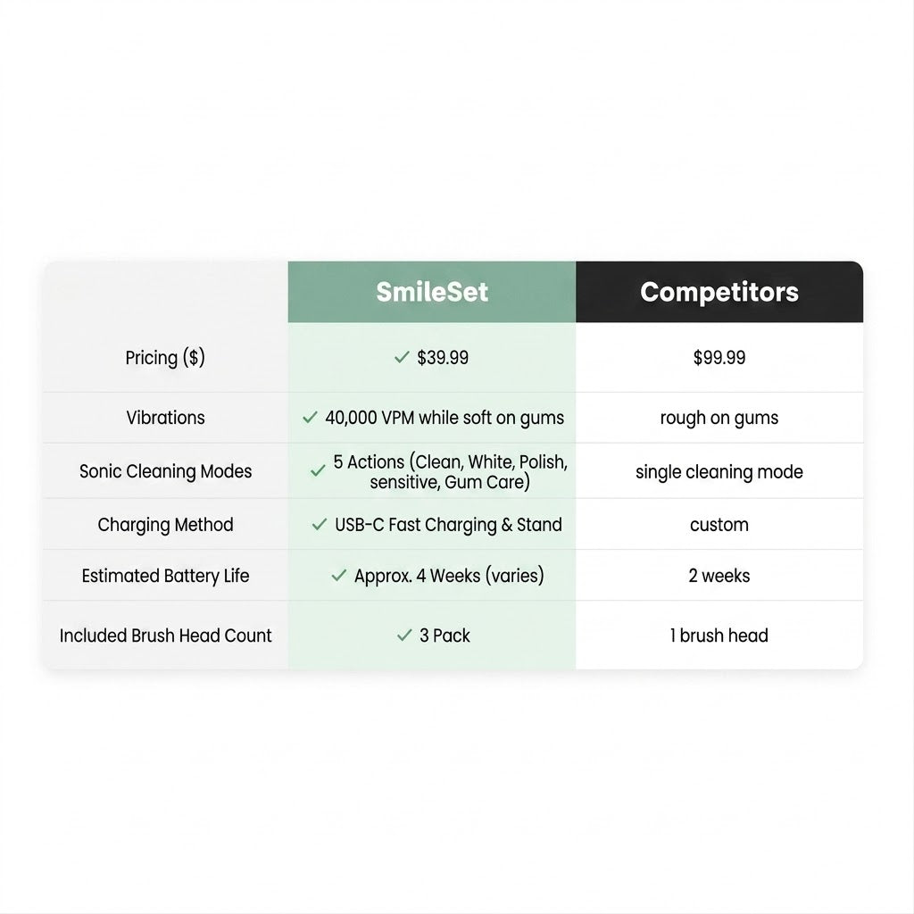 Comparison chart of the SmileSet sonic toothbrush versus competitors