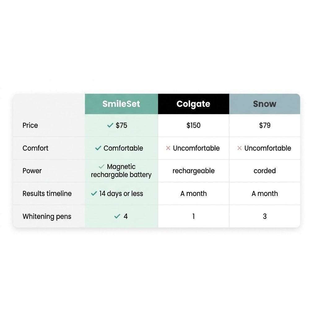 Comparison chart of the SmileSet whitening kit versus Colgate and Snow