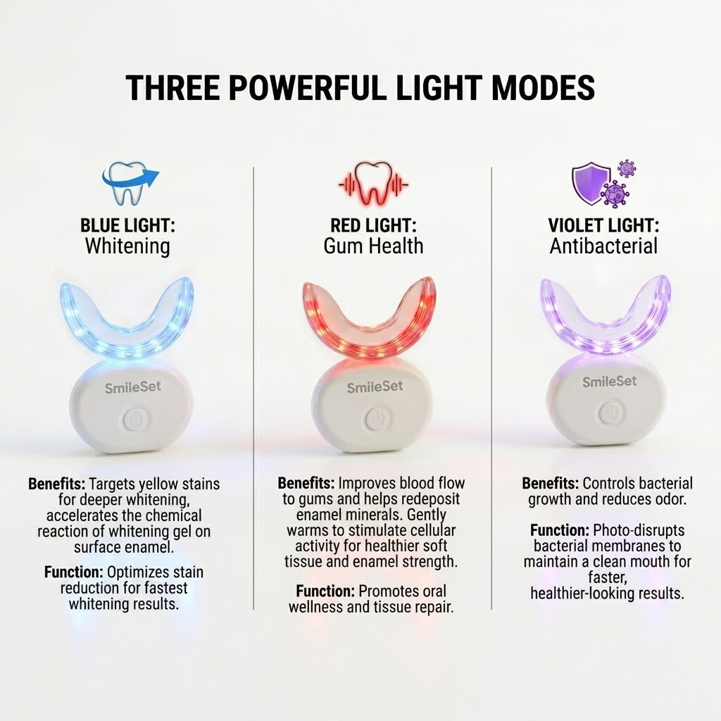 Three light modes of the SmileSet LED whitening tray: blue, red and violet
